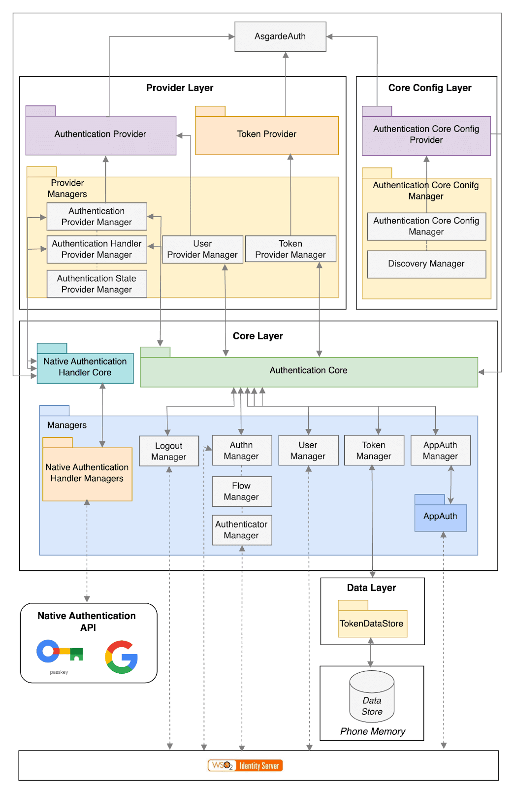 asgardeo-android-sdk-1